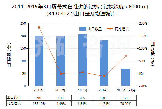 2011-2015年3月履帶式自推進(jìn)的鉆機(jī)(鉆探深度<6000m)(84304122)出口量及增速統(tǒng)計(jì) 2011-2015年3月履帶式自推進(jìn)的鉆機(jī)(鉆探深度<6000m)(84304122)出口量及增速統(tǒng)計(jì)